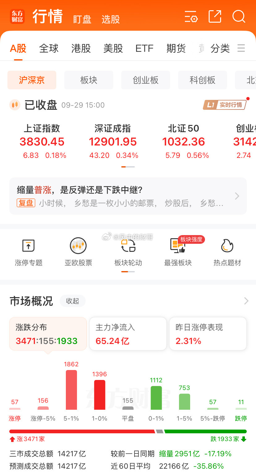 明天应该不会缩量了吧，请放量继续修复，然后减肥[作揖][作揖]留个两成仓位即可，