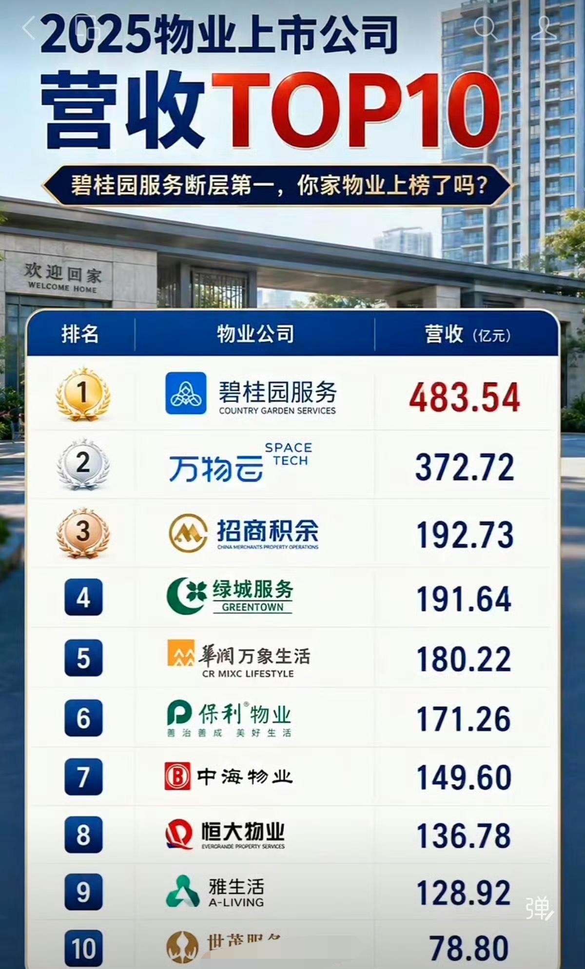 房地产熄火，物业公司的市场价值开始超过地产，像碧桂园地产负债累累，物业公司赚得盆