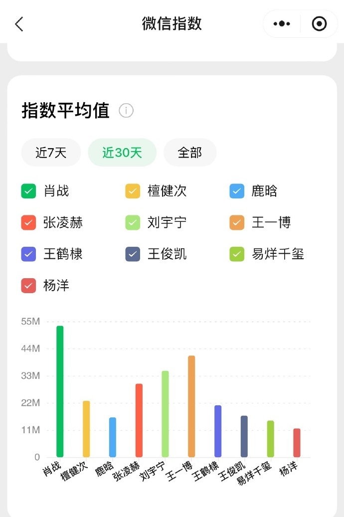 热门男演员2025全年微指均值，肖战断层第一国名度和流量刘宇宁也是真的起来了！