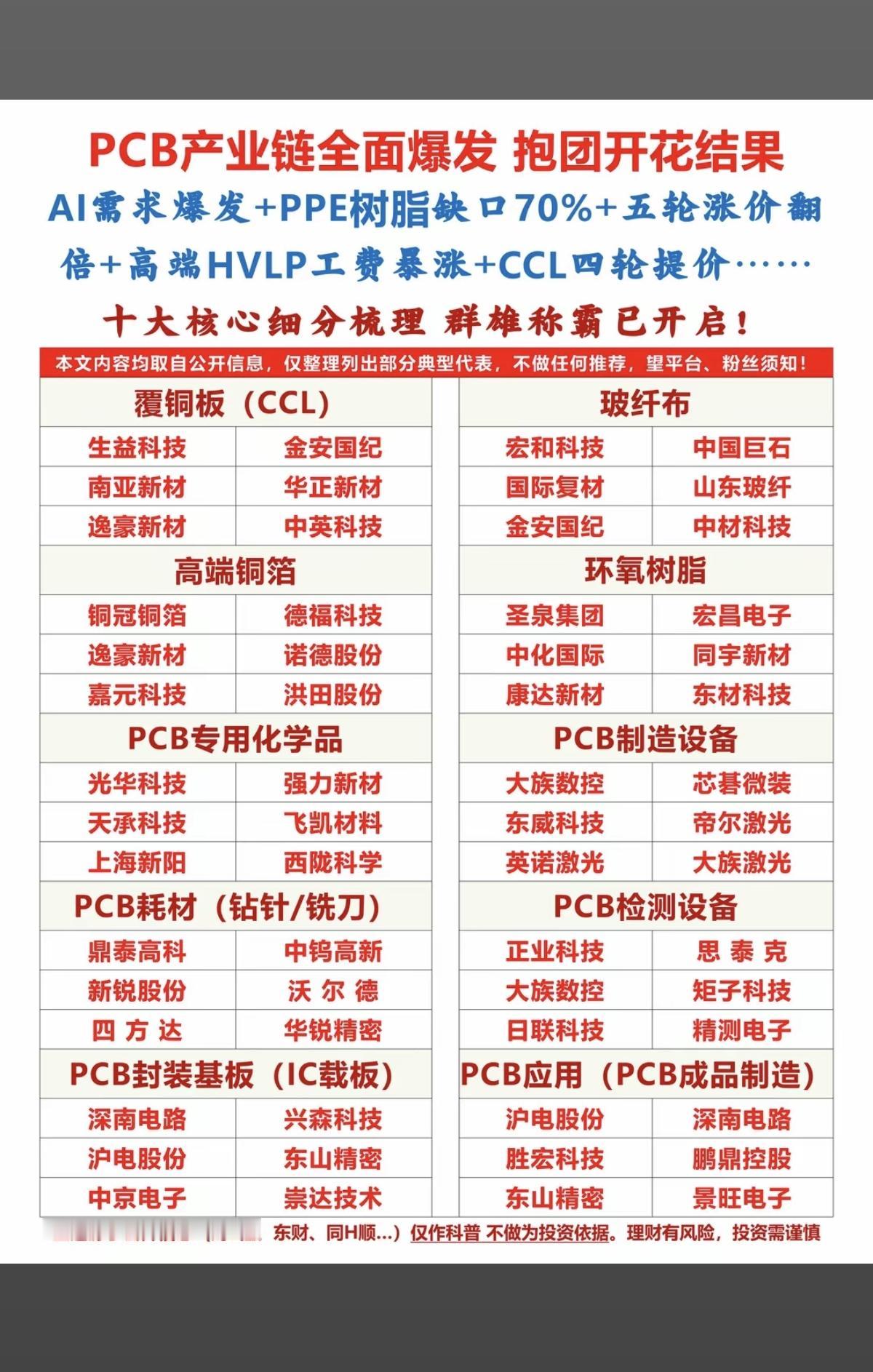 PCB产业链：全线爆发！十大细分领域龙头股整理：1.覆铜板+玻纤布2.高
