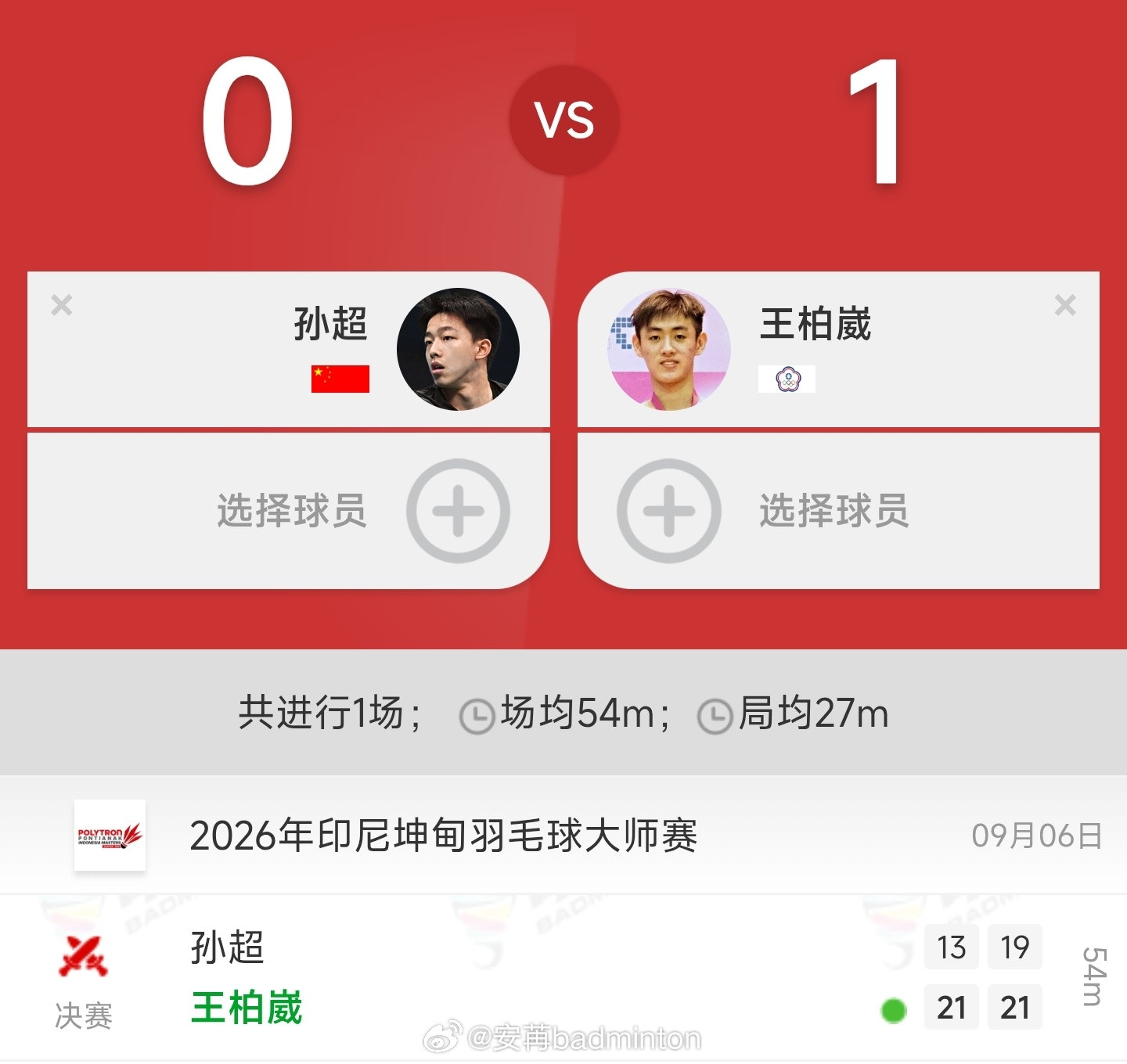 孙超两局不敌对手无缘男单冠军孙超🇨🇳🥈13-21、19-21🏆王柏崴