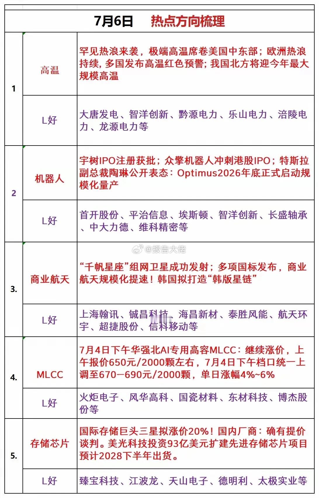 周一重点关注热点方向:1、人形机器人索辰科技、三花智控、埃斯顿、拓斯达、卧龙