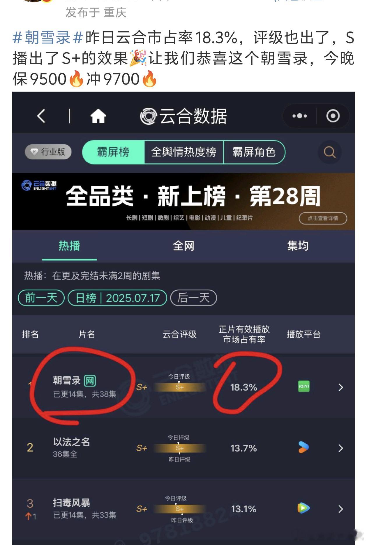 就说了一句爱奇艺S就是其他平台S+然后一群人来叽歪……所以说粉丝烦人跟红糊一点关