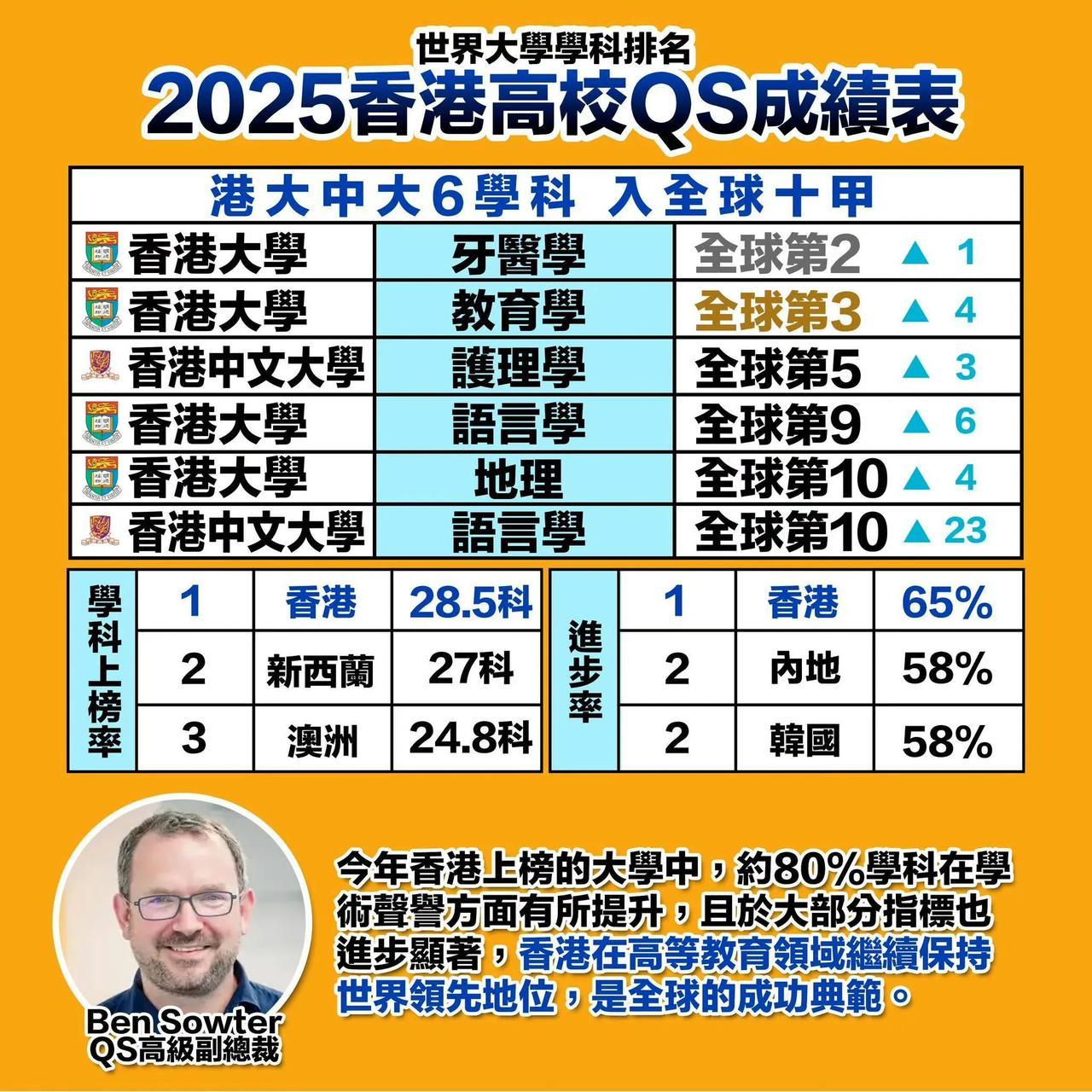 国际高等教育机构QS发布2025年世界大学学科排名。香港近70%上榜学科排名