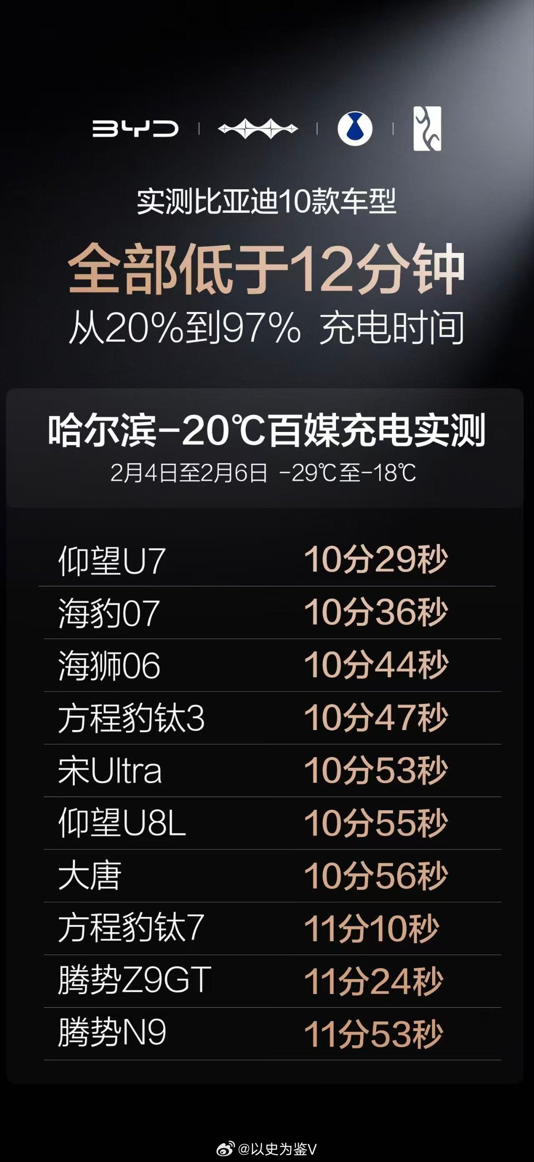 比亚迪闪充充饱只用9分钟看了刀片电池闪充的介绍，我觉得感到压力的不仅仅是汽车同行