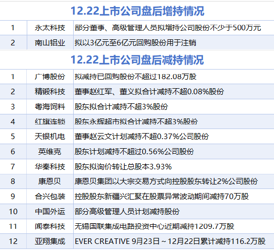 12月22日增减持汇总