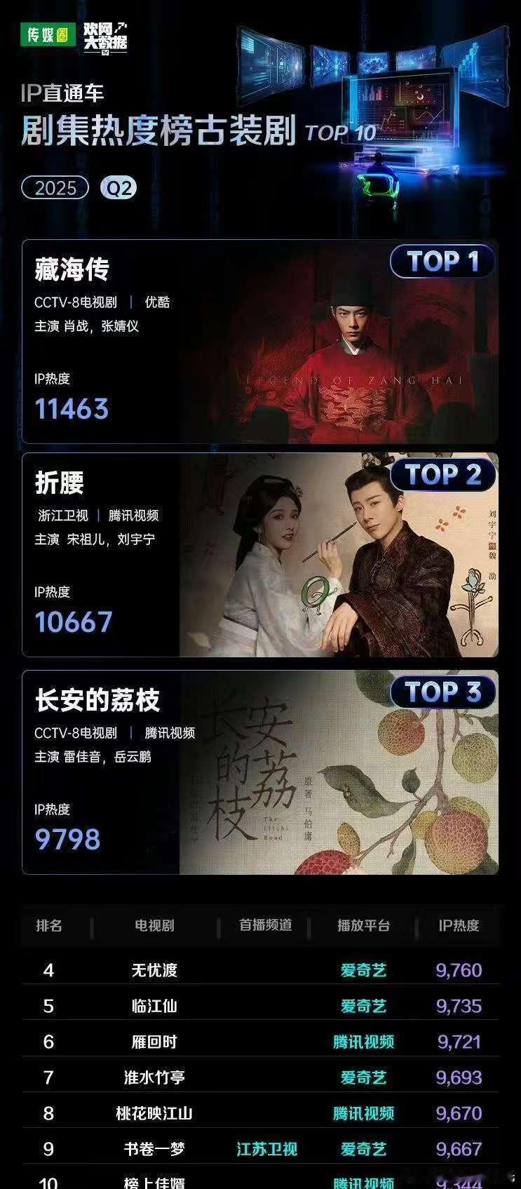2025第二季度古装剧热度榜前十藏海传折腰长安的荔枝无忧渡临江仙雁回
