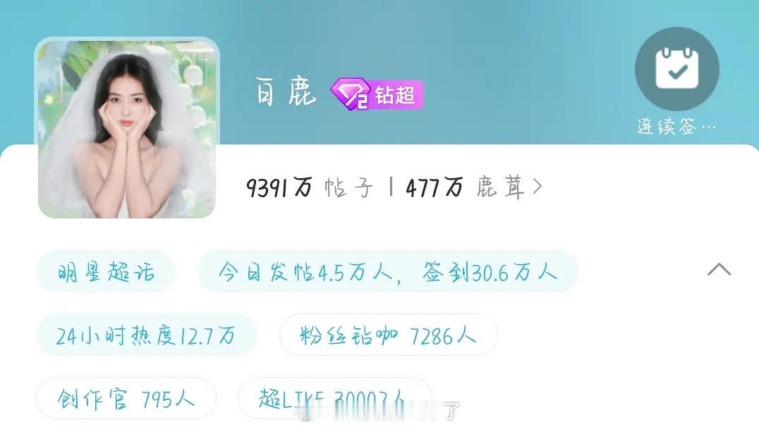 白鹿的超like破三万了，势头很猛吧？​​​