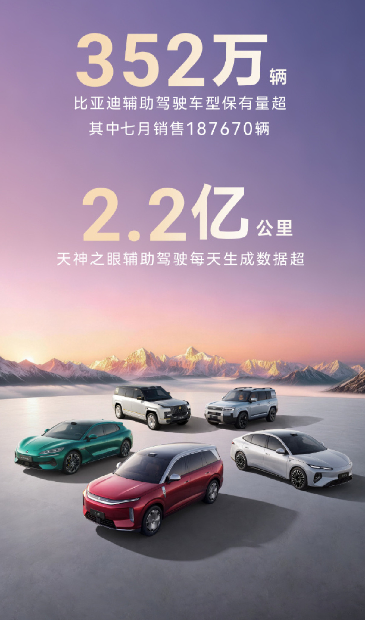 比亚迪辅助驾驶车型保有量超352万辆。每天生成的辅助驾驶数据超2.2亿公里。这庞