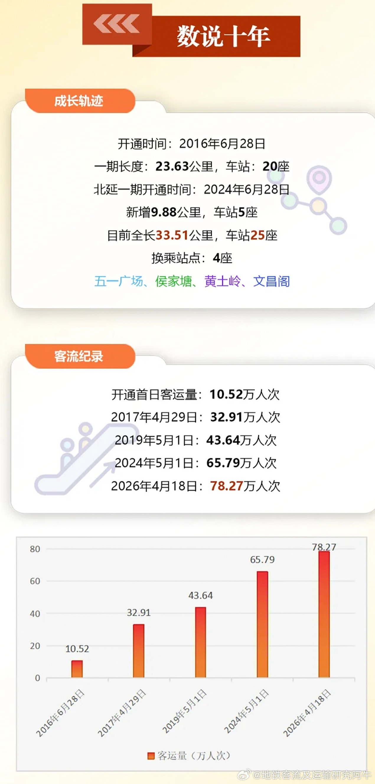 【长沙地铁十年崛起与称霸！】（2016.6.28-2026.6.28）
