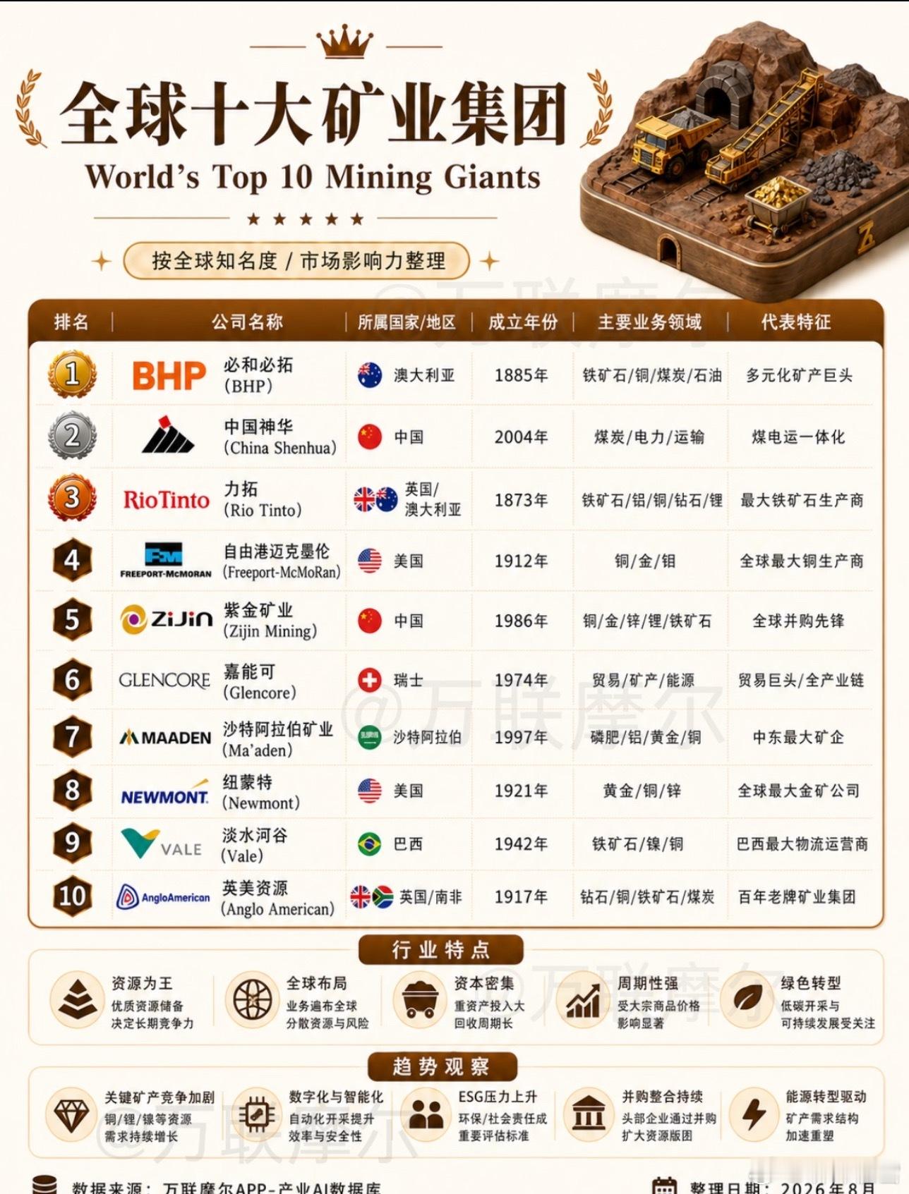 全球十大矿业集团​​​
