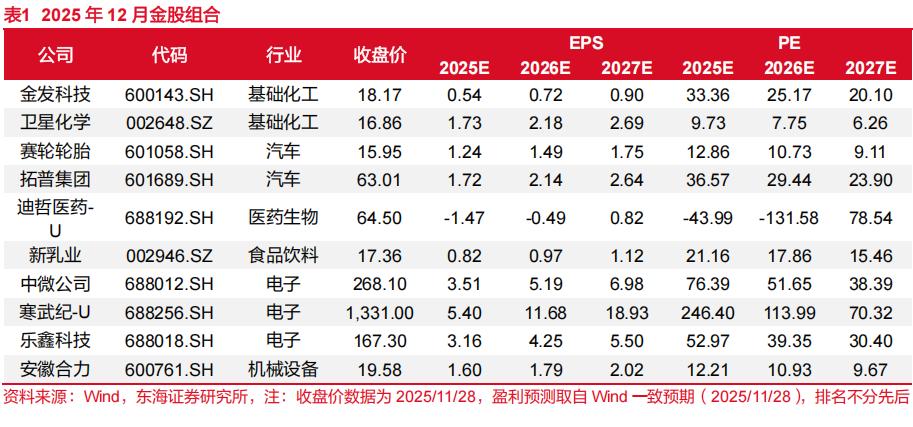12月券商金股组合（2）各家券商每月初对外披露的十大金股，高度汇集了分析师的研