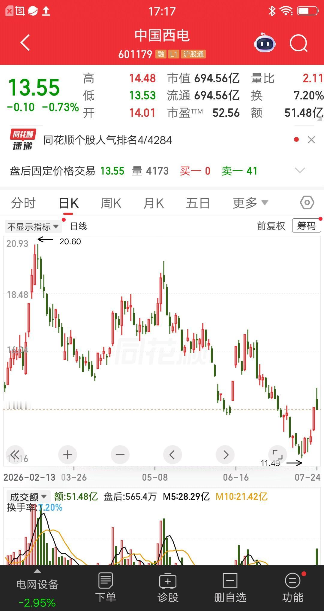 一位湖北的股民，他在18元建仓中国西电，全仓猛干9800股。把上班存的钱梭哈进去