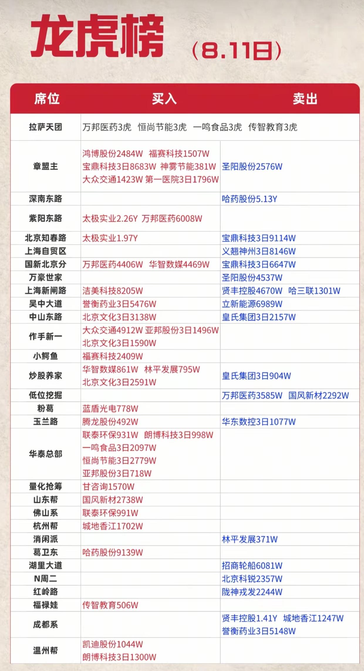 重磅！8.11龙虎榜出炉，游资大举加仓医药，高位龙头惨遭巨额砸盘今日龙虎榜动