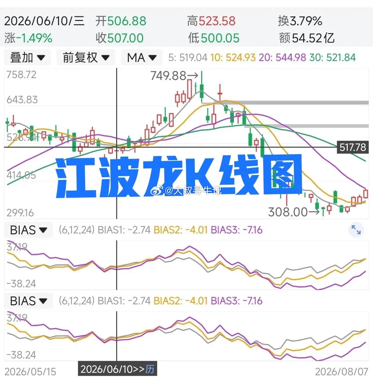 江波龙定向增发660.71万股，增发价格560元，总共募集资金总额约37亿元。有