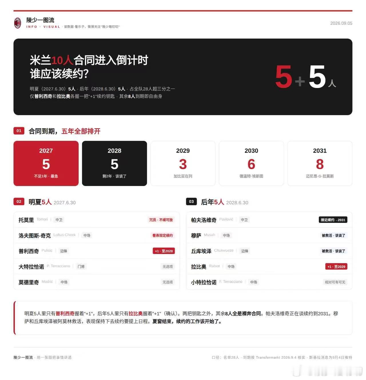 【陵少瞎掰】米兰新任务：续约夏窗关了，但米兰的续约才刚刚开始，斯基拉今天说帕夫洛