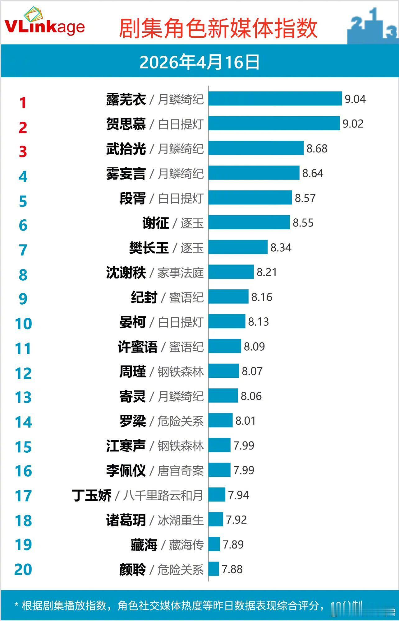 鞠婧祎露芜衣热度破2亿 恭喜鞠婧祎露芜衣👖角色热度突破2亿+，还是👖史来角色