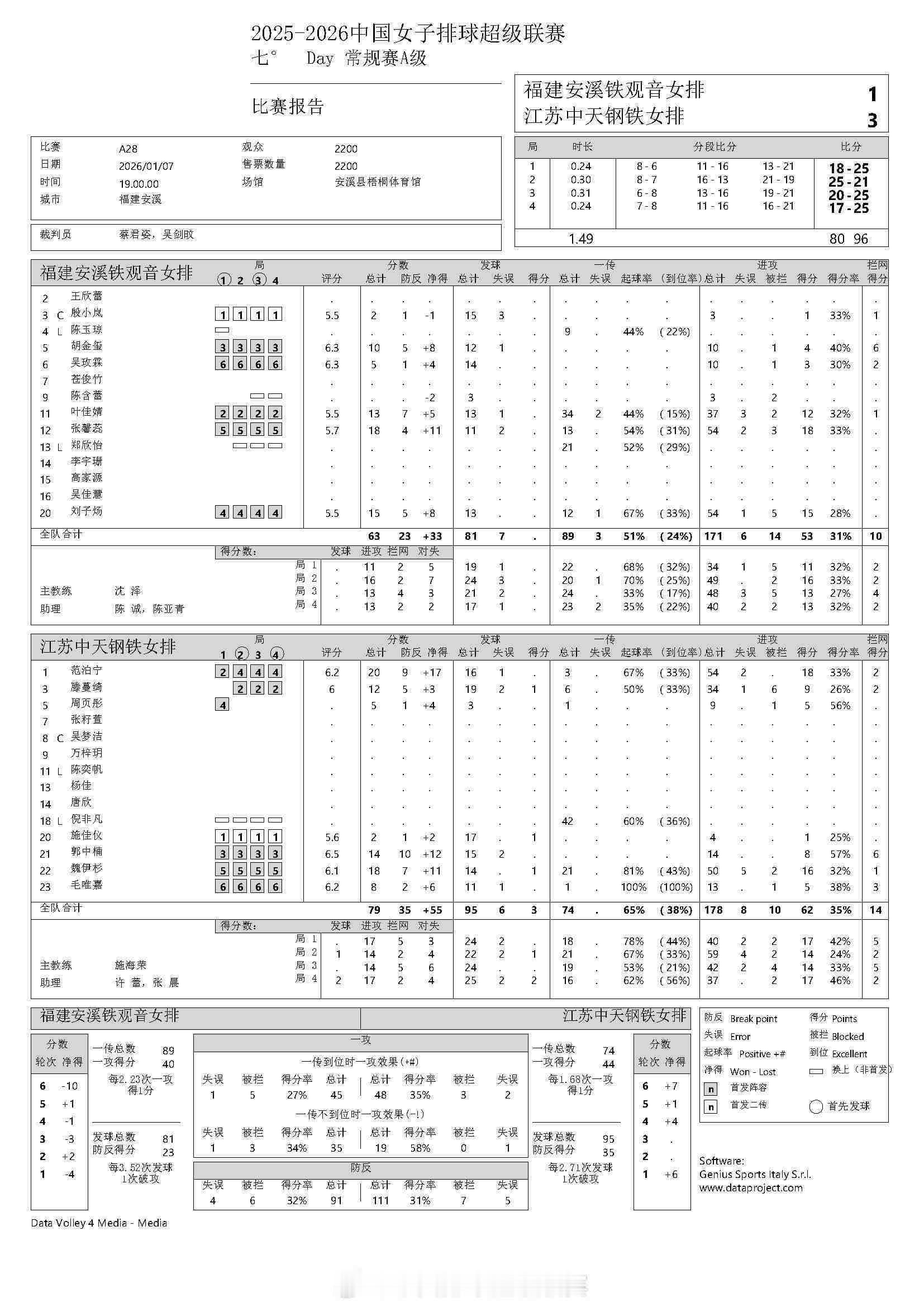 2025-2026中国女排超级联赛女排联赛第七轮：江苏女排替补阵容客场3-1战