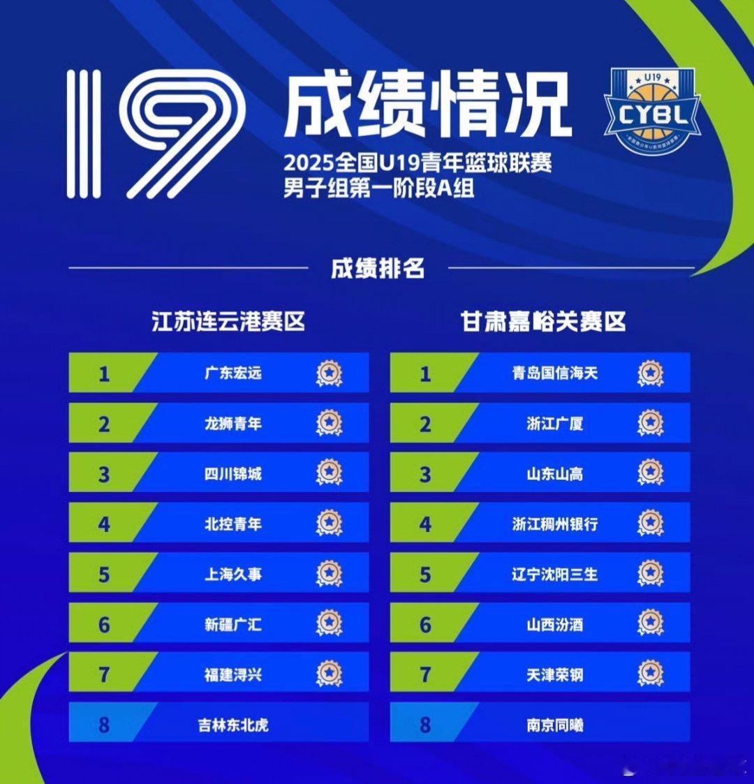 全国U19篮球预赛成绩出炉，广东宏远7战全胜以小组头名晋级决赛-陈家政场均得到2