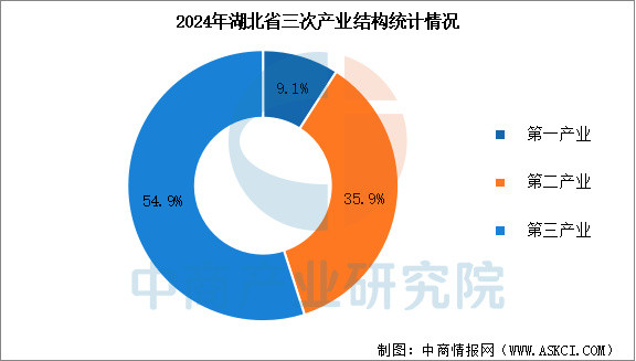 2024年湖北经济运行情况: GDP比上年增长5.8%