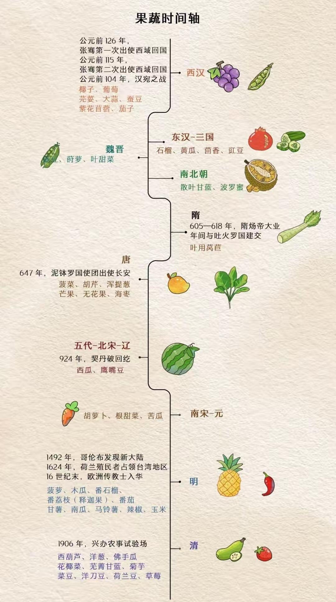 不懂这个，写武侠小说都会穿帮。比如李世民和杨贵妃吃西瓜。