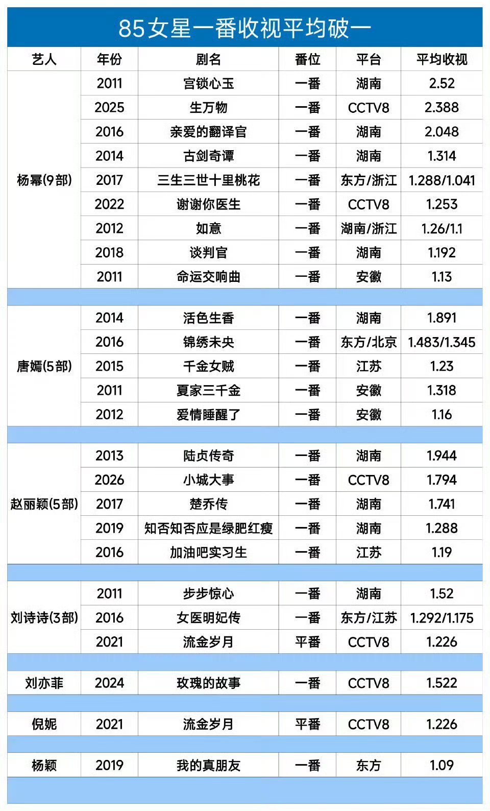 杨幂是85后唯一有三部一番收视破2的女演员。