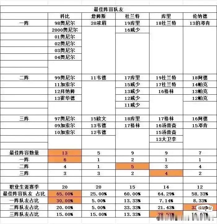 詹姆斯、科比、库里，谁的队友最强，一目了然！！！​​​