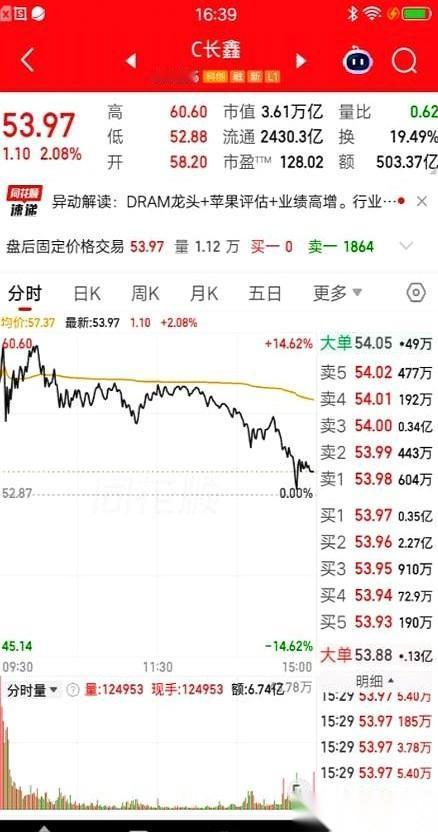 70万本金，一分不剩，一把梭哈。成本54块。上周四，有个人在股市里，硬生生把