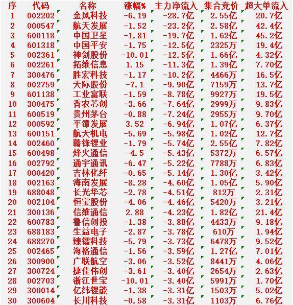 12月30日收盘，主力资金，已经大幅卖出的30名单金风科技：跌幅-6.19
