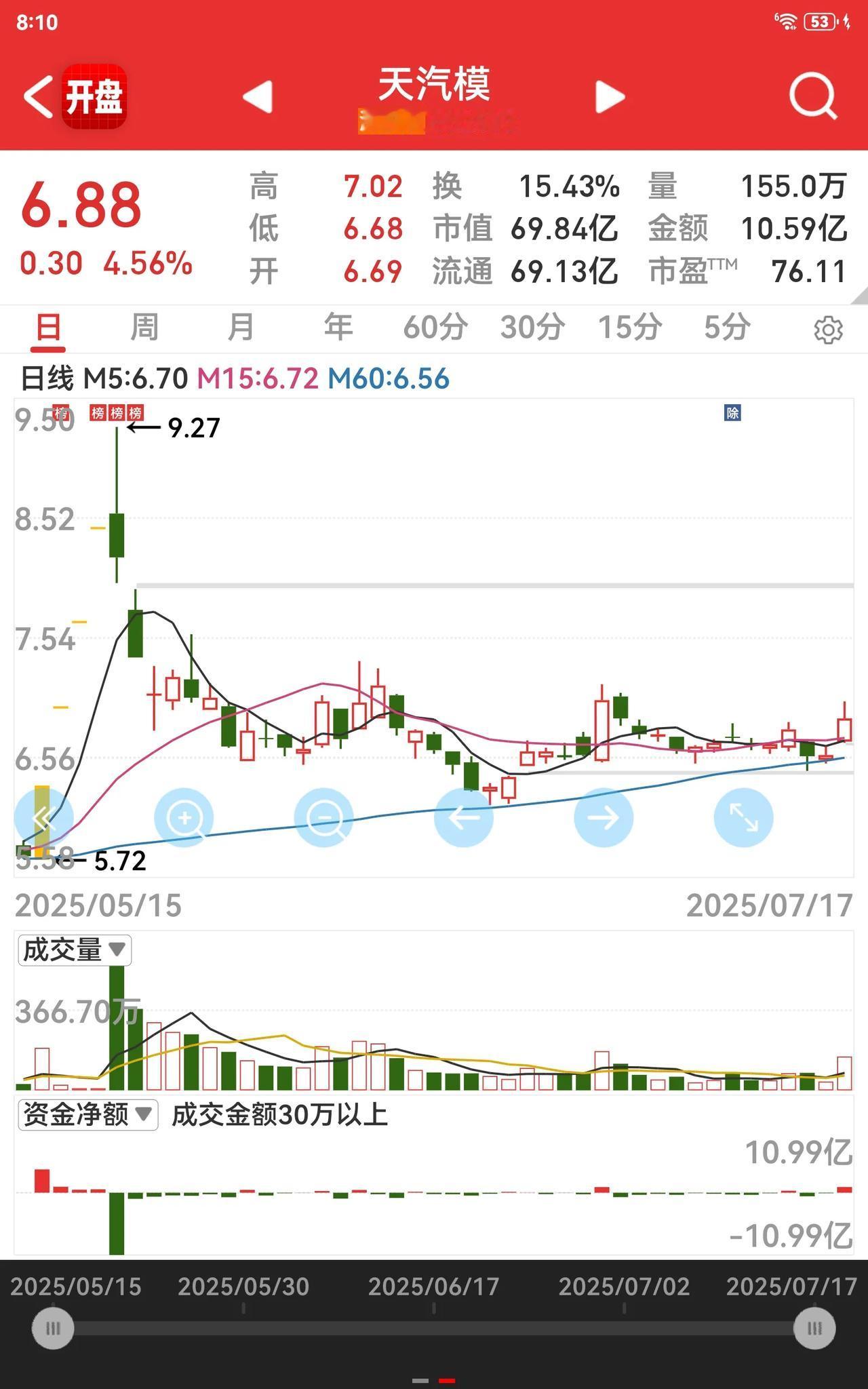 知道的人告诉我，这是不是要启动的节奏啊？谁手里有这只股票，成本是多少呢？我持有这