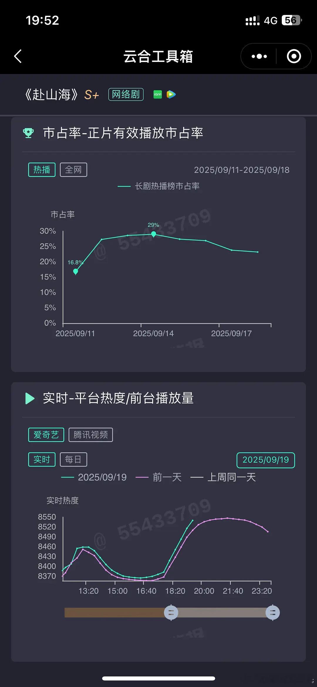 成毅赴山海这时候鹅桃热度开始龙抬头了！！！好均匀！！！为了尾款周末冲峰值～～～