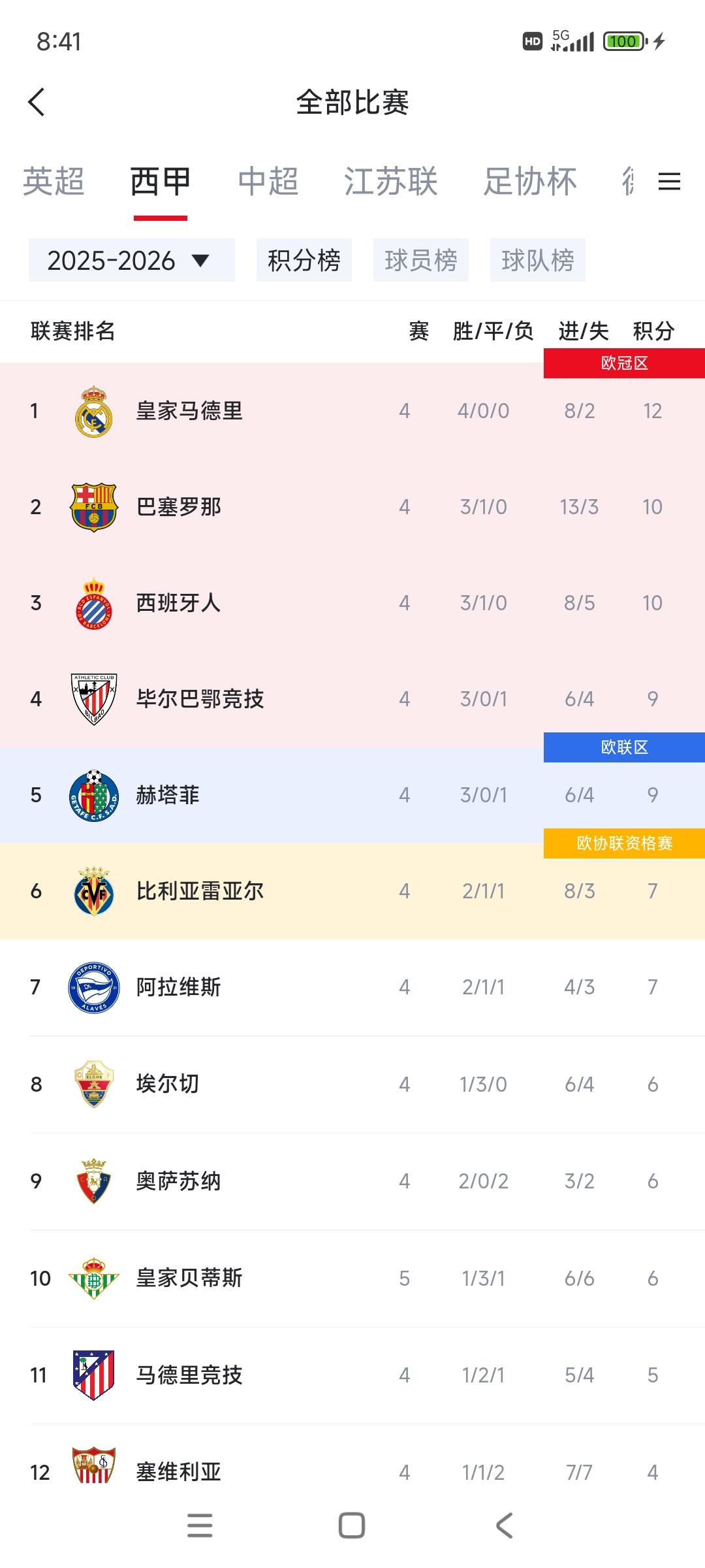 西甲积分榜，很上赛季不一样，跟前年很相似。1皇马12分，四连胜，净胜球6个了