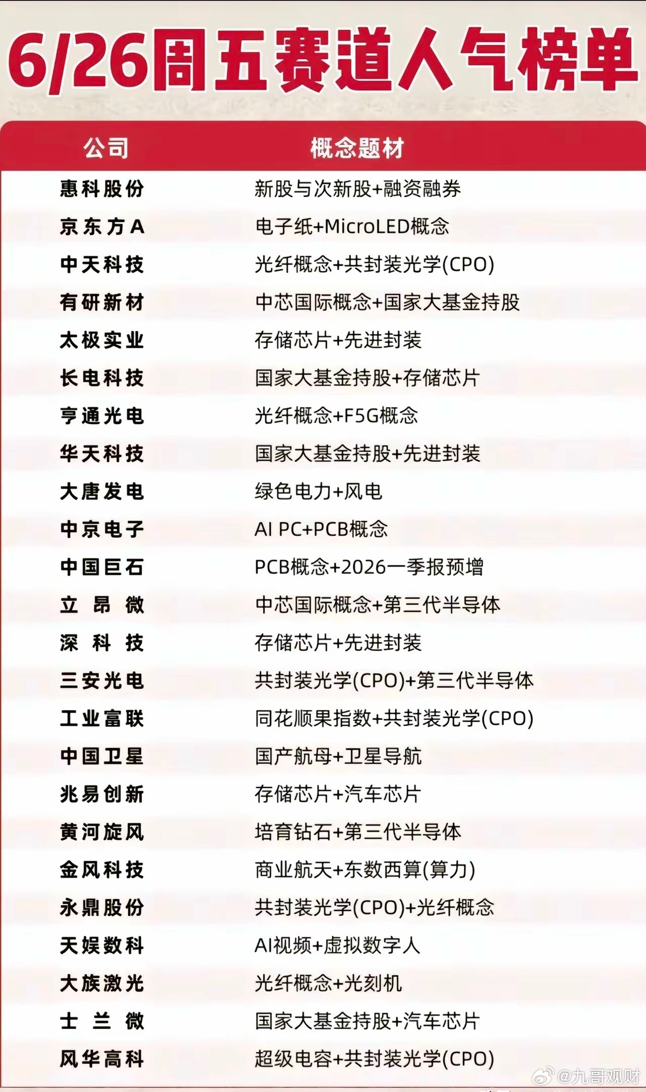 6月26日赛道人气榜单简析今日市场人气个股集中半导体、光通信、算力电力两大主线。
