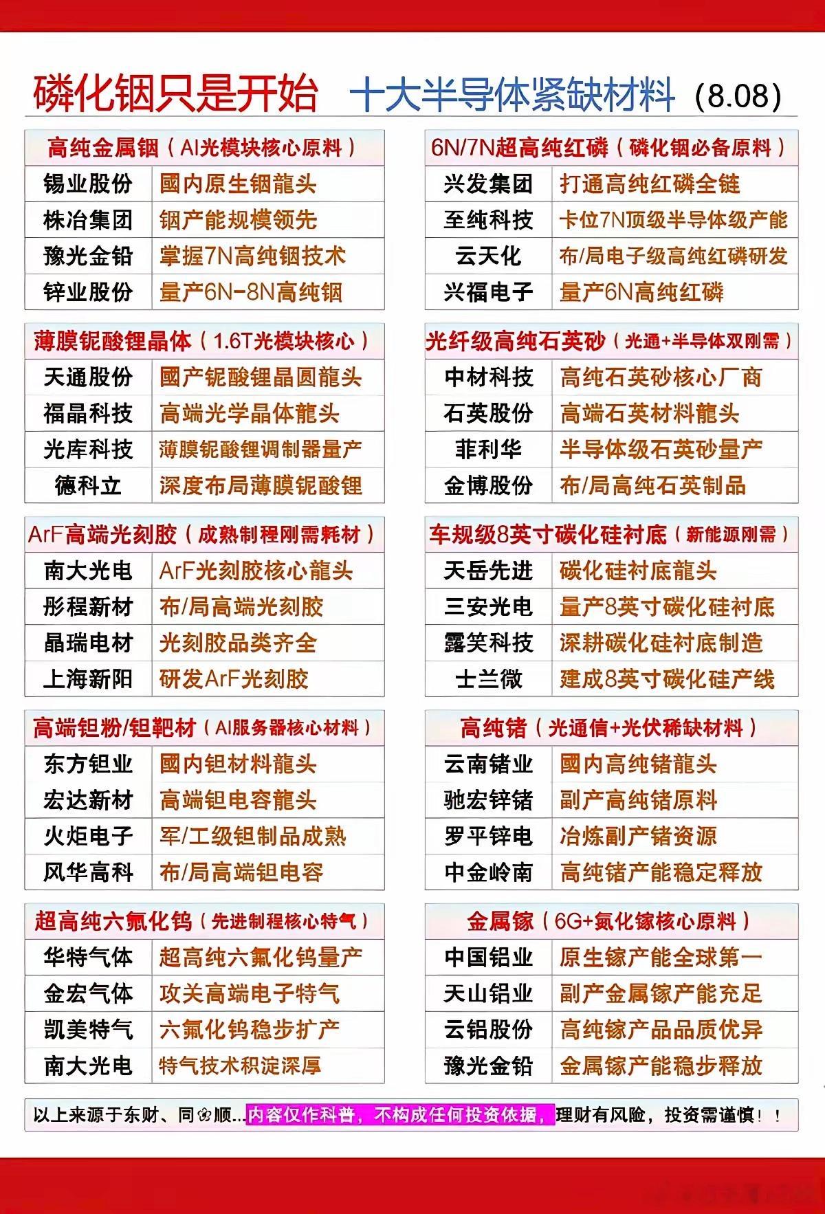 磷化铟只是开始：十大紧缺的半导体材料！1.高纯金属铟2.超高纯红磷3.薄膜铌酸锂