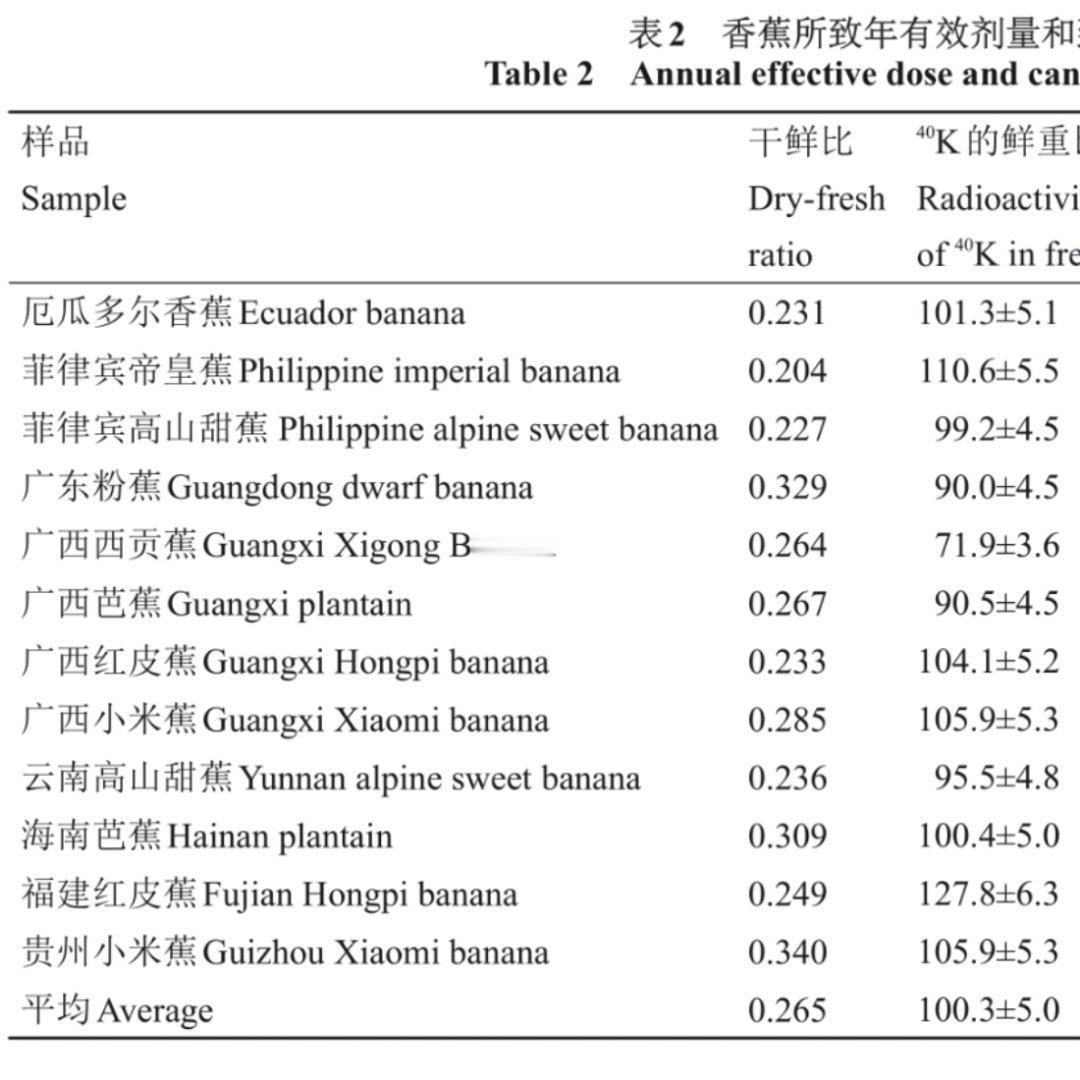 香蕉是放射性最强的水果两句话：¹你不用担心。就算你每天吃大香蕉，连续吃一年又一