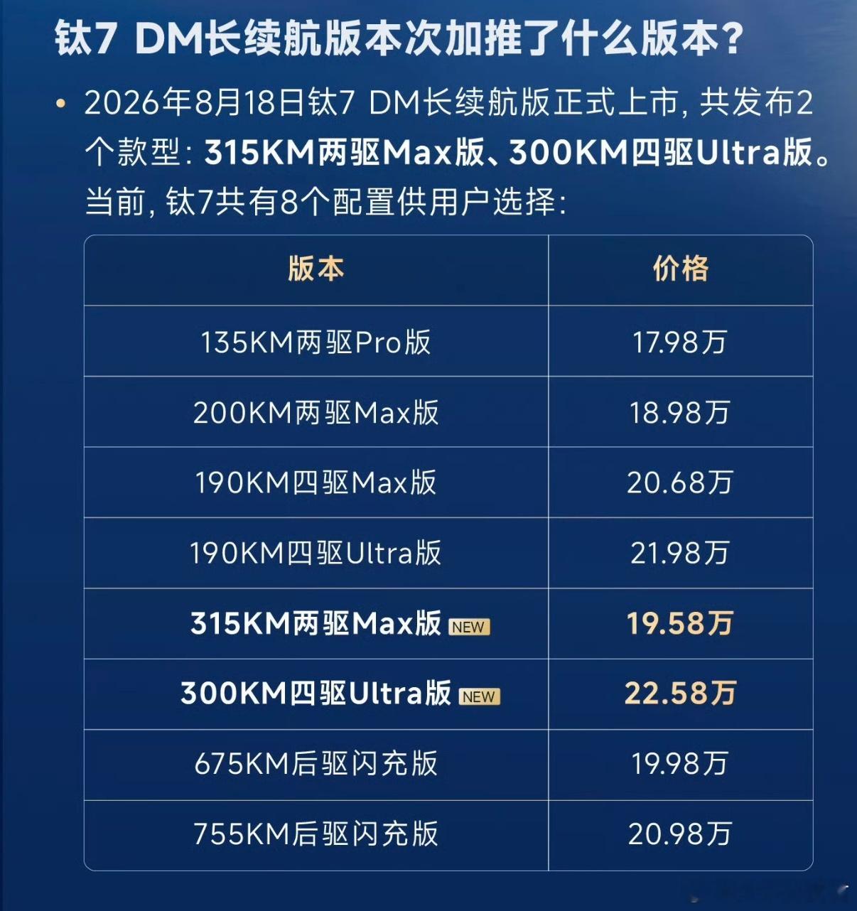方程豹钛7的销量挺稳定，加推了两个车型，现在是8款车型可选，售价17....
