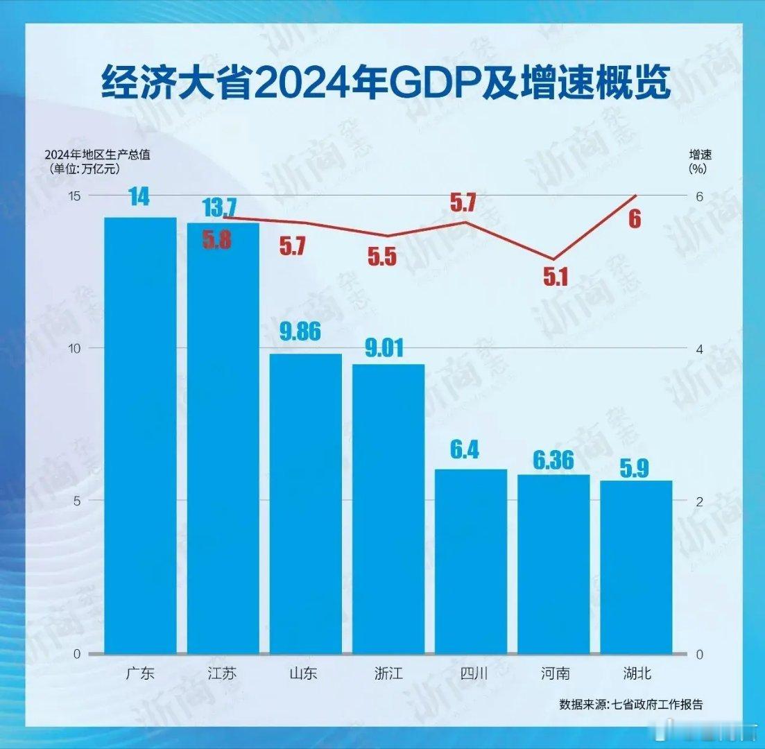 日前，四川发布2024年经济数据，GDP总量预计超过6.4万元，而同期河南GDP