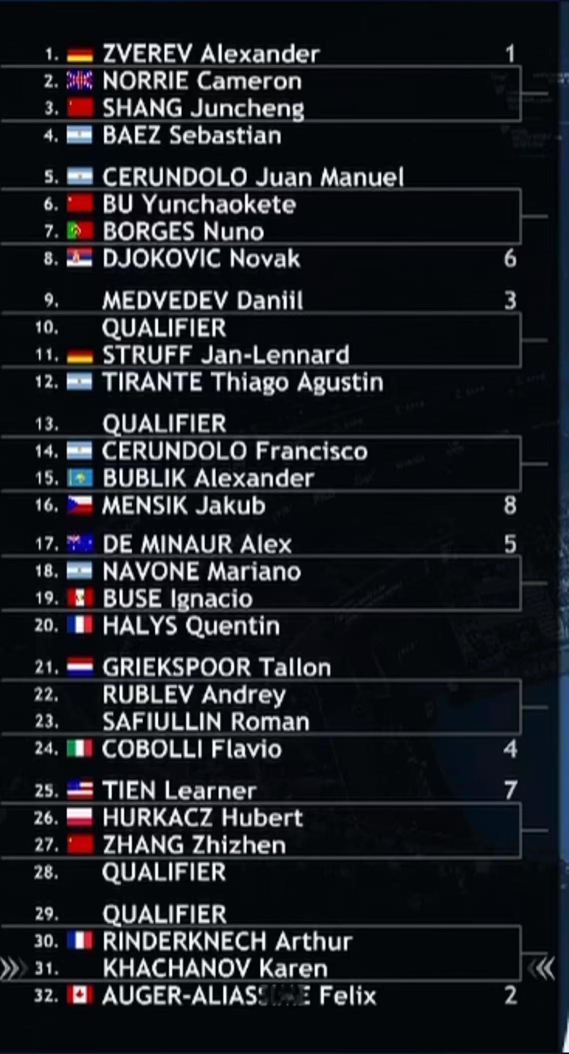 ATP500赛北京站，也就是中国网球公开赛男单正赛签表出炉！世界第一辛纳退赛
