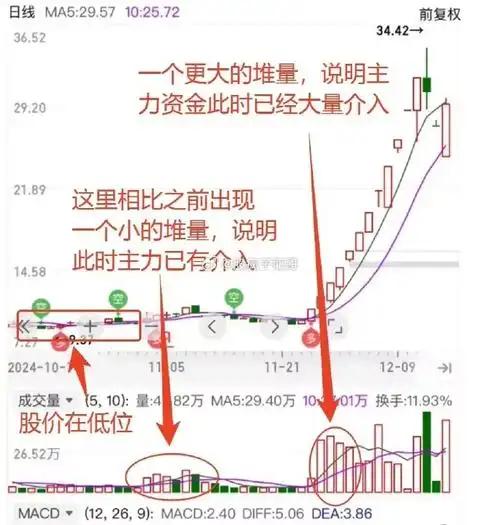 月线出现低位堆量，立即关注。月线低位堆量值得研究（见附图）。不少