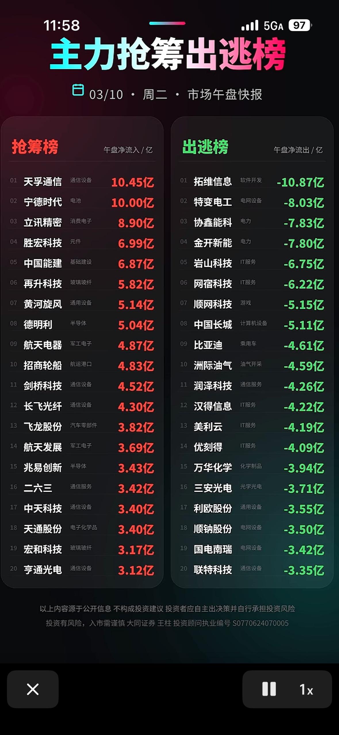 3月10日股市早盘有点意思！早盘主力进散户逃前10股里，再升科技DDE大单净量达