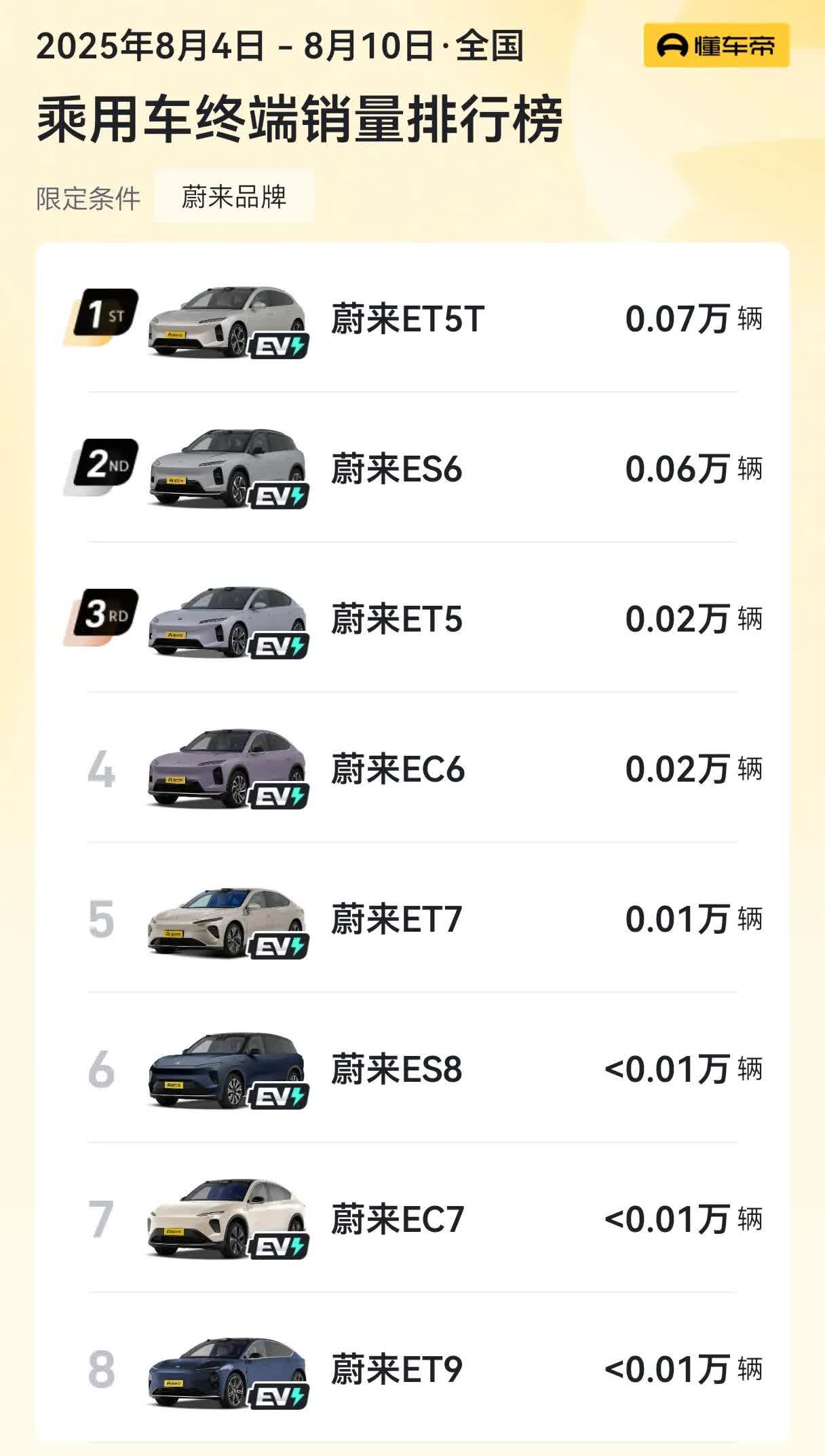 昨天有人发了一张图，说乐道L90上周的交付量大约等于理想L7+L8+L9的交付量