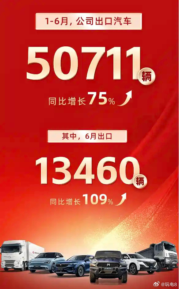 东风汽车公布了今年上半年他们的出口表现：6月份单月，东风汽车出口新车13460辆