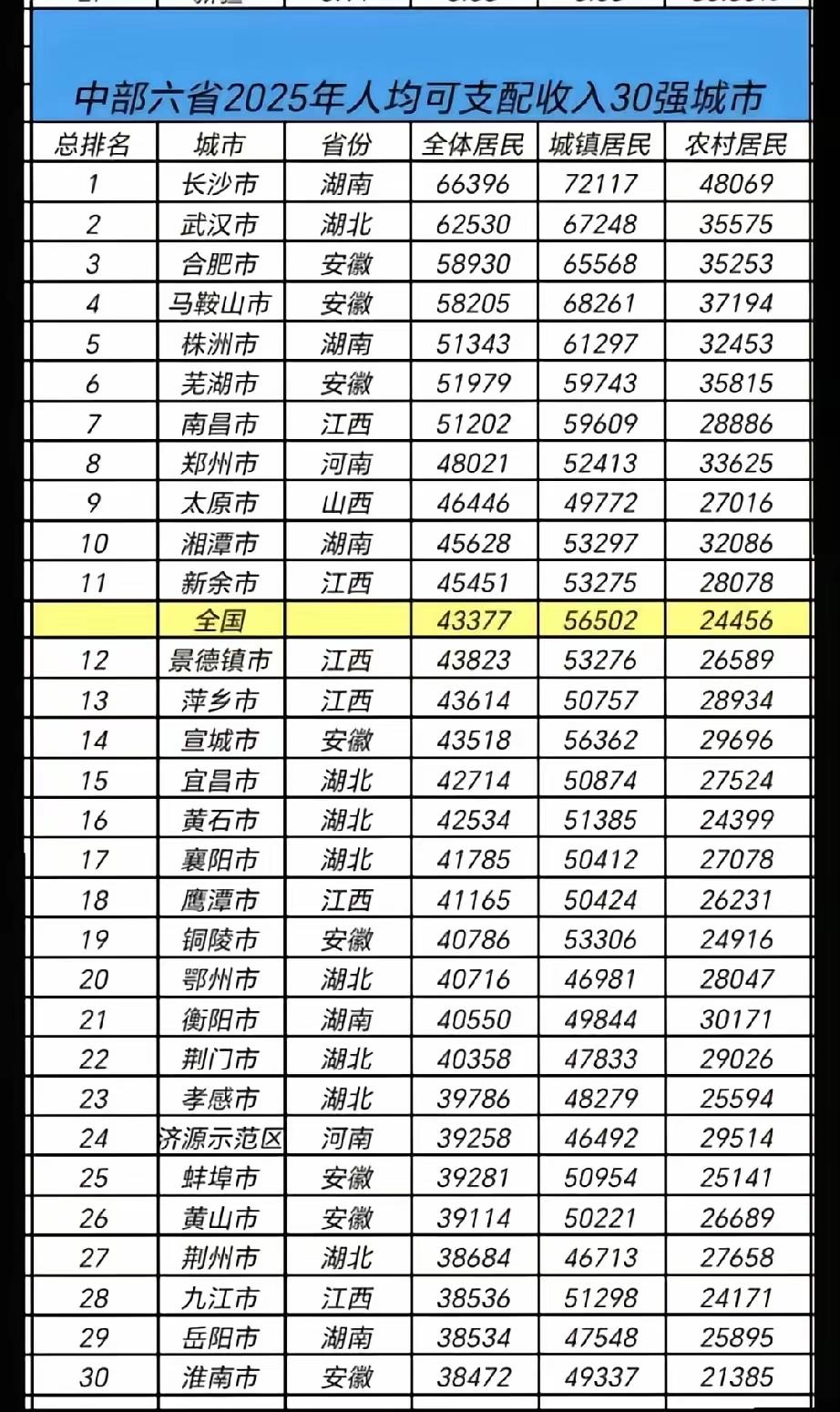 国家在几年前就确定长沙为长江中游中心城市了。长株潭都市圈更是中部第一个得到国家