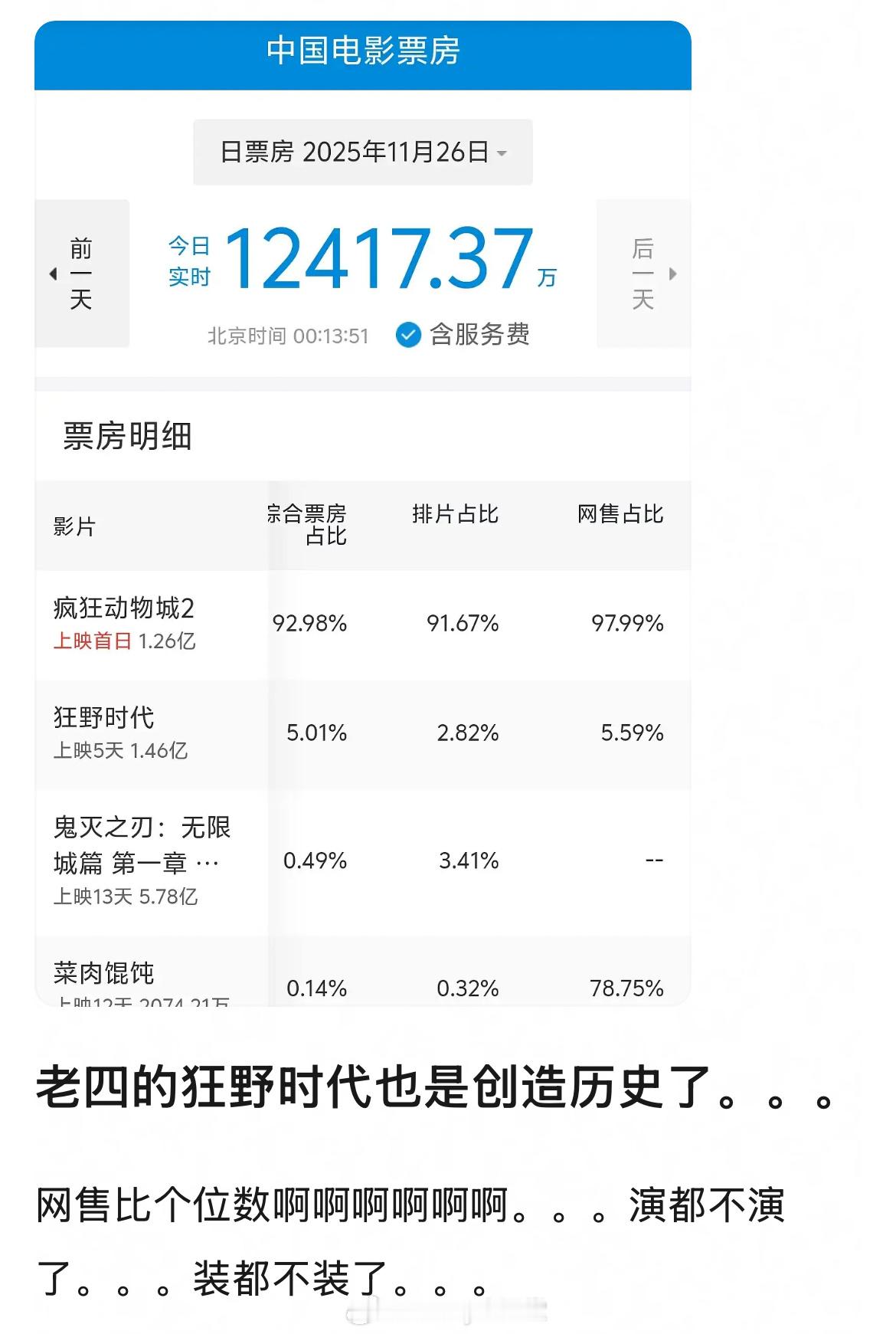 《狂野时代》票房网售占比只有个位数，所以到底是谁在扛票房……