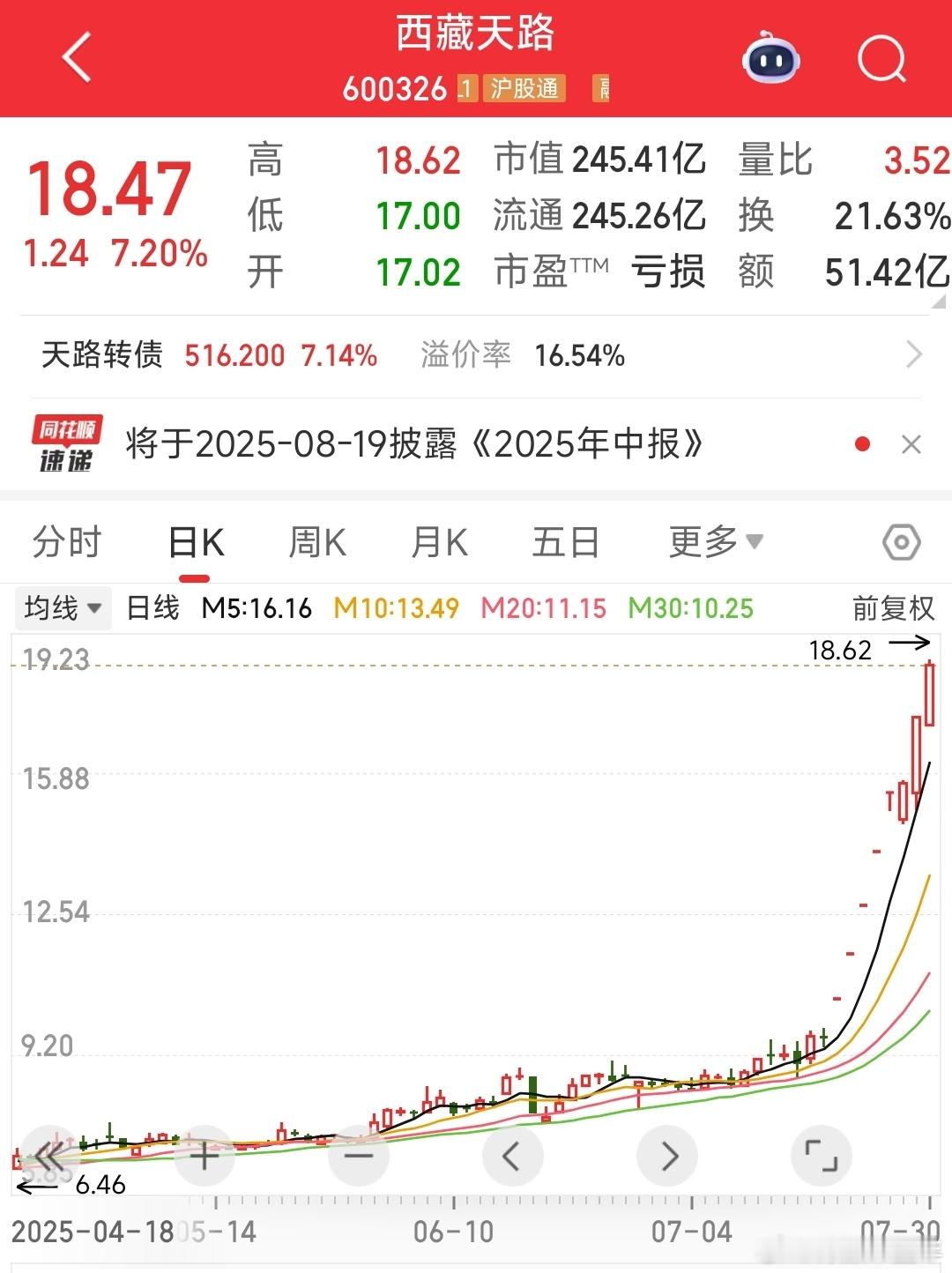 A股西藏天路还是牛，这几天都给了机会，3板时说有5到8板的高度，那为啥就没买呢