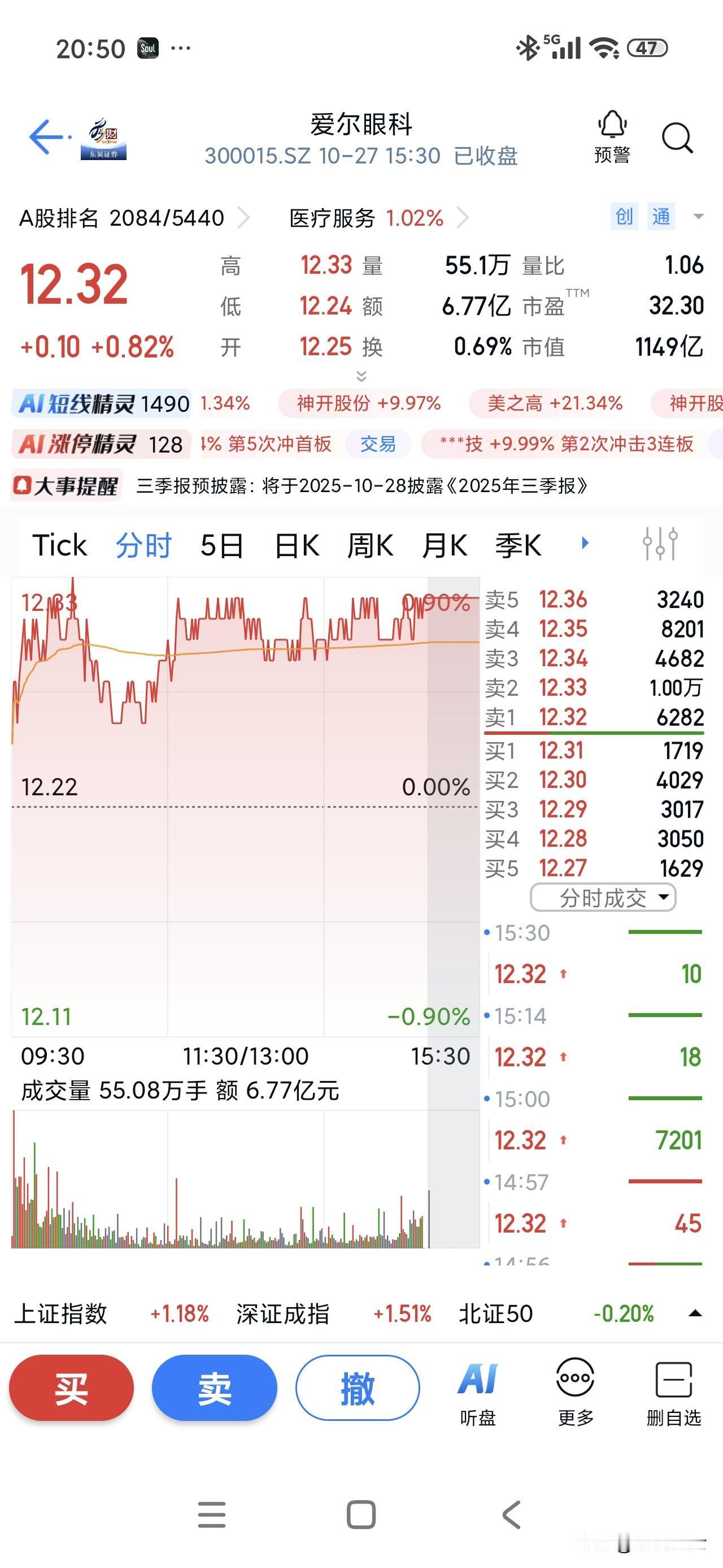 看看来了吧!爱尔眼科的三季报出来了,第三季度净利润10.64亿元,同比下降24.