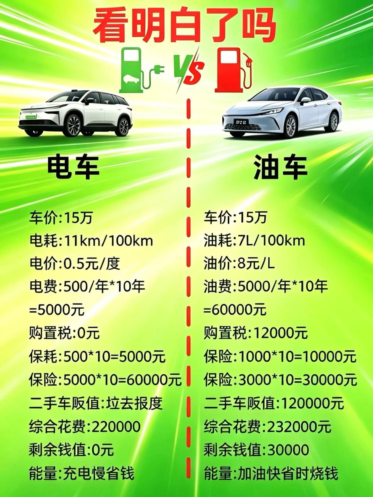 同样15万预算买车，电车和油车，10年下来到底要花多少钱。很多人只对比油费和电