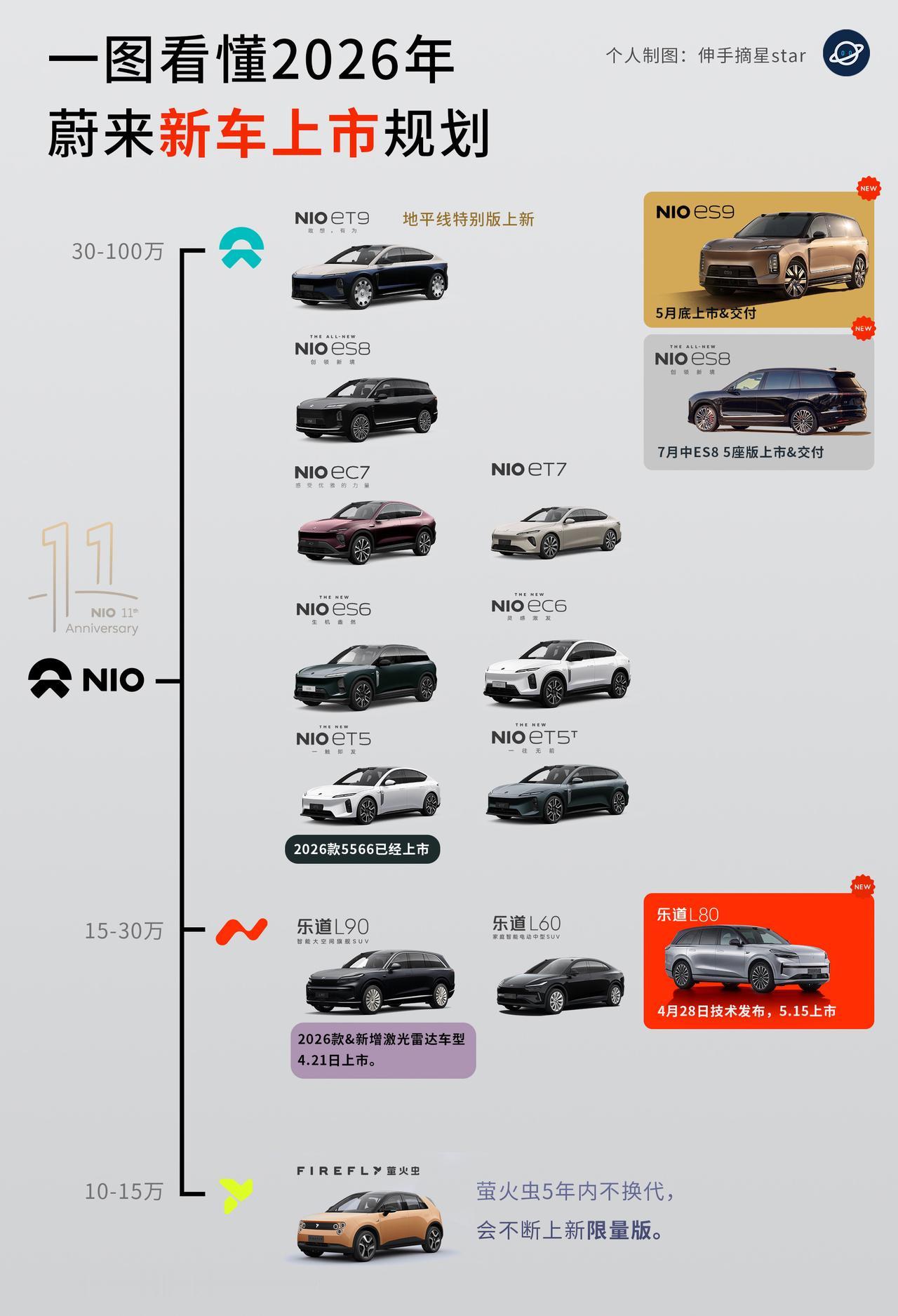 一图看懂2026年蔚来新车上市规划！2026年，算是蔚来的一个产品技术的大年。