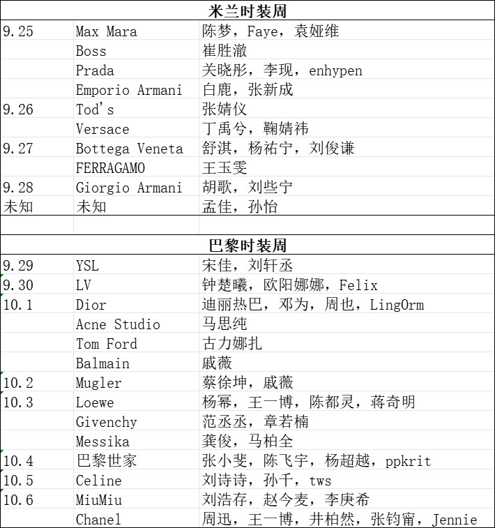 接下来要热闹咯，米兰时装周和巴黎时装周要来了，怎么感觉半个娱乐圈的都要去杨幂，白