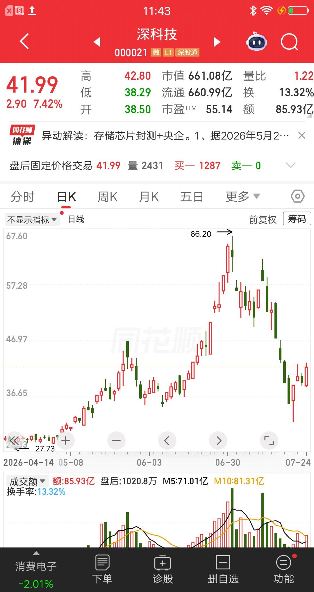 一位股民胆子太肥了，深科技第一个跌停，他补仓了7万多。第二个跌停补仓5万多，第三